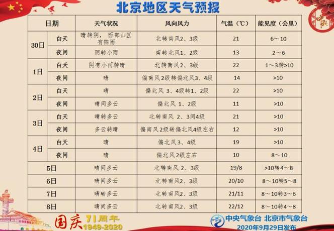 北京天气预报15天查询最新消息免费,免费查询北京未来15天天气预报, 旅游规划的必备工具