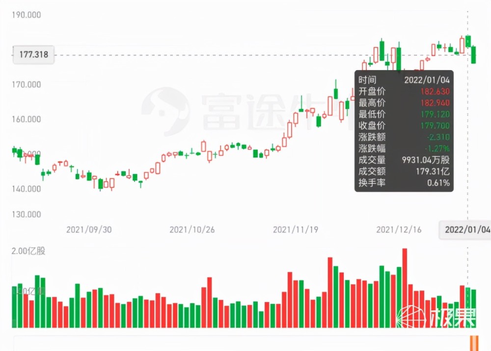 两市成交额不足1.5万亿,两市交易总额未达1.5万亿元