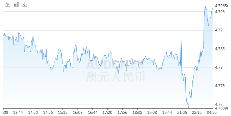 澳元最新走势图