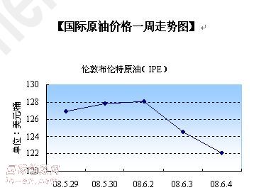 国际油价最新消息走势图,全球原油价格动态走势图