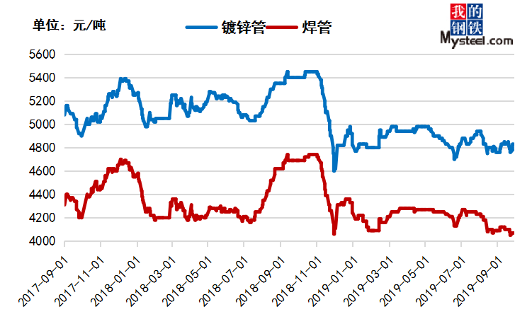 镀锌钢管价格最新价格,锌镀钢管市场价动态