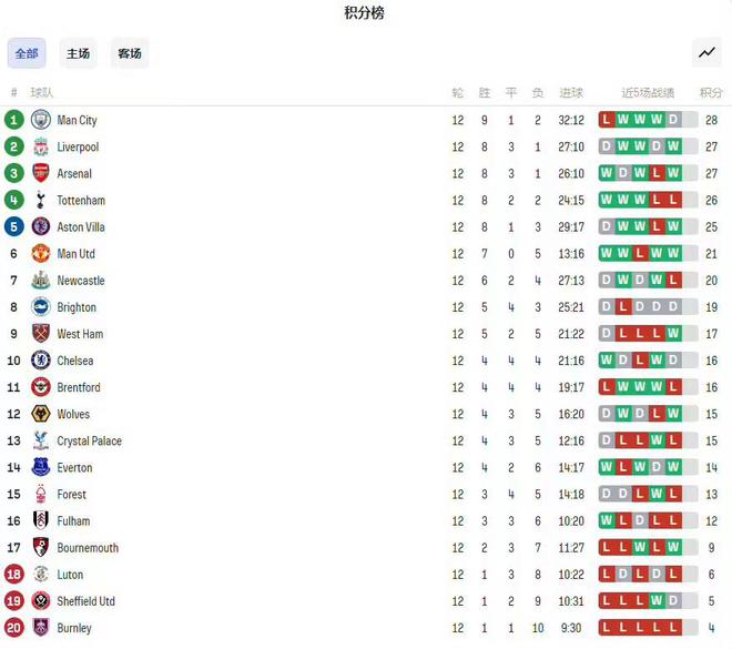 英超最新排名,英超最新积分榜揭晓