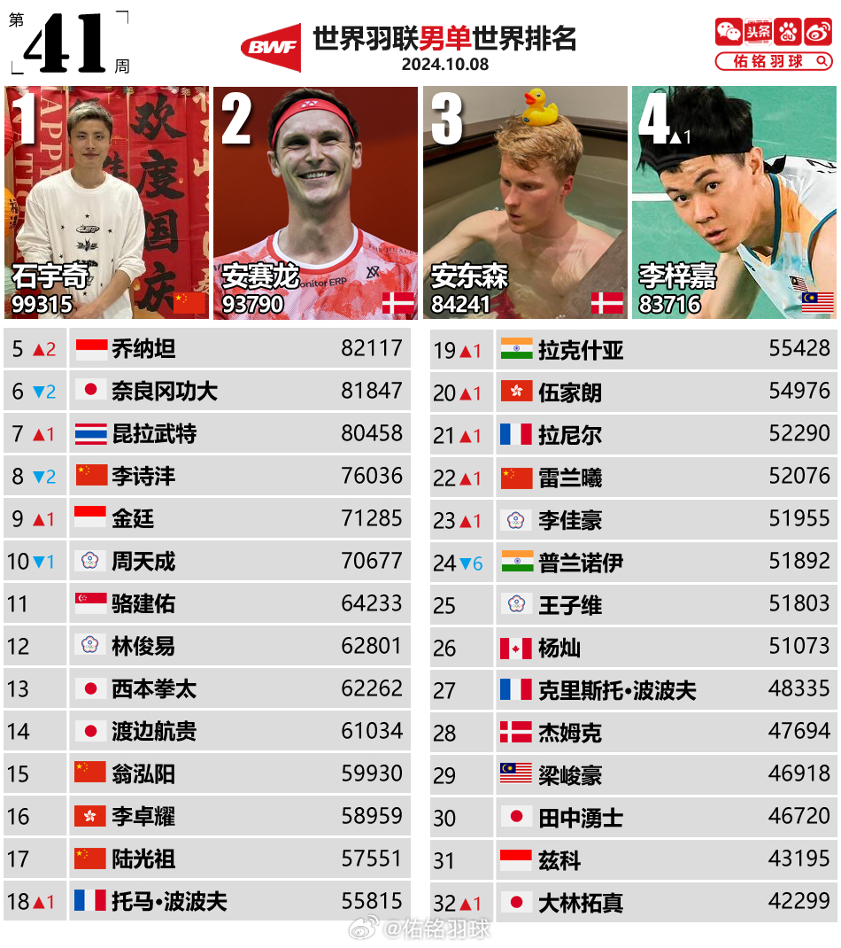 世界羽联最新排名,羽联最新世界排名揭晓