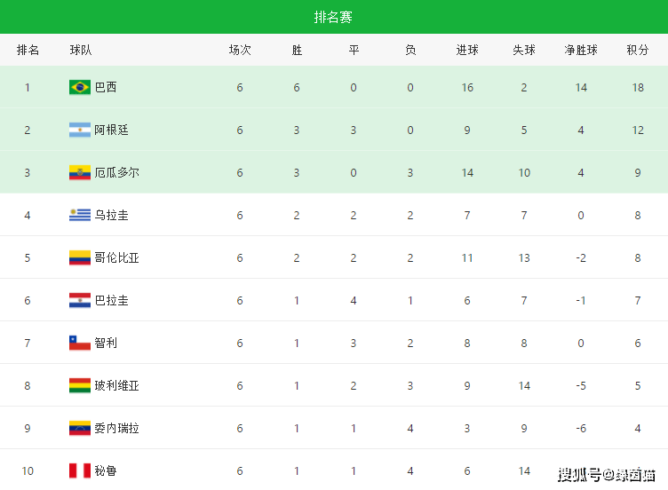 世预赛积分榜最新,世预赛最新积分排行榜