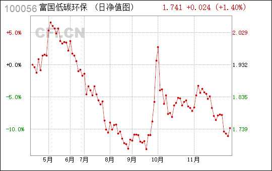 100056富国低碳环保最新净值,富国低碳环保基金最新净值100056揭晓