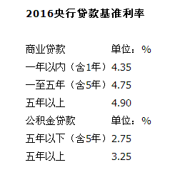 最新商业贷款利率,最新企业贷款利率一览