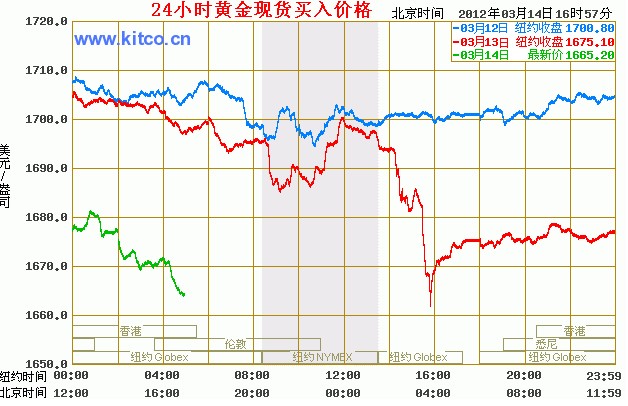 伦敦黄金实时行情最新,伦敦金价实时走势速览