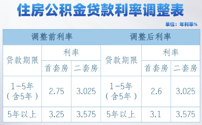 公积金贷款利率最新,最新公积金贷款利率公布