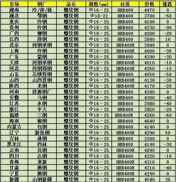 今日钢材最新行情,今日钢材市场价格动态