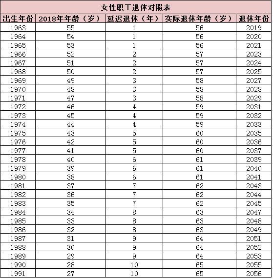 最新延迟退休表,“最新退休年龄调整方案”