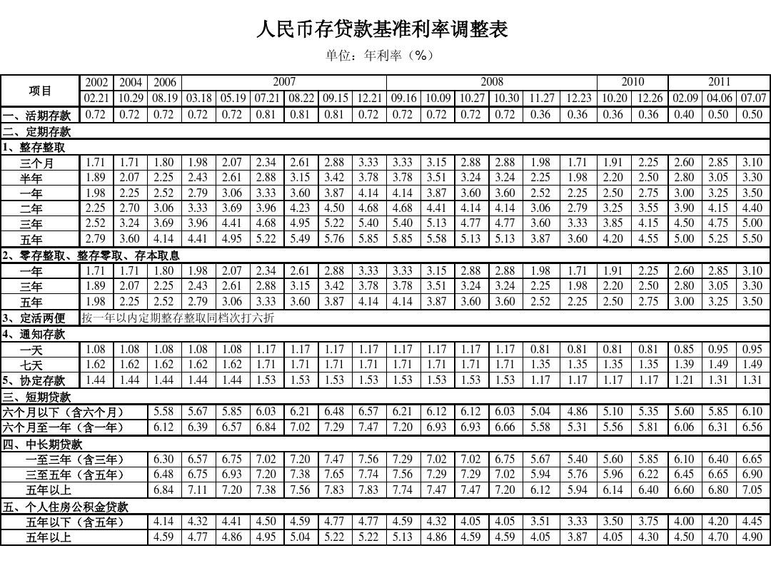 最新基准利率,最新利率标准