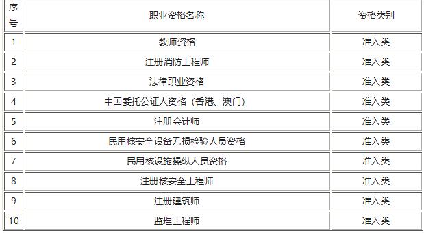 最新国家职业资格证书一览表,国家职业资格证最新汇总表