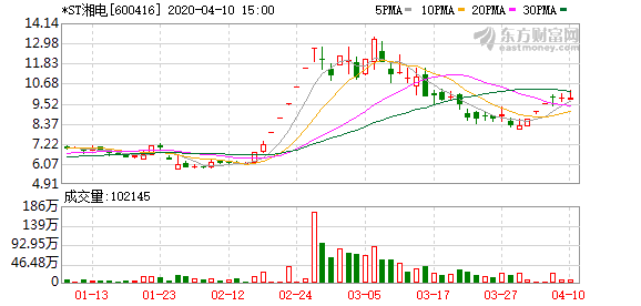 湘电股份最新消息,湘电股份最新资讯