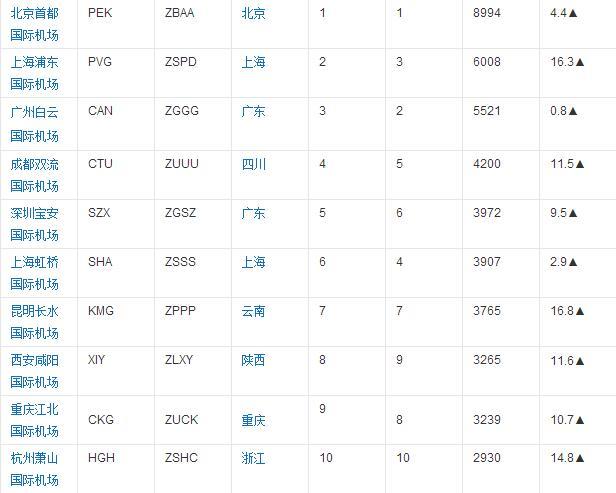 中国机场排名最新排名,中国机场最新排行榜揭晓