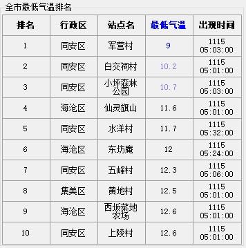 厦门最新天气预报,“厦门实时气温走势预报出炉”。