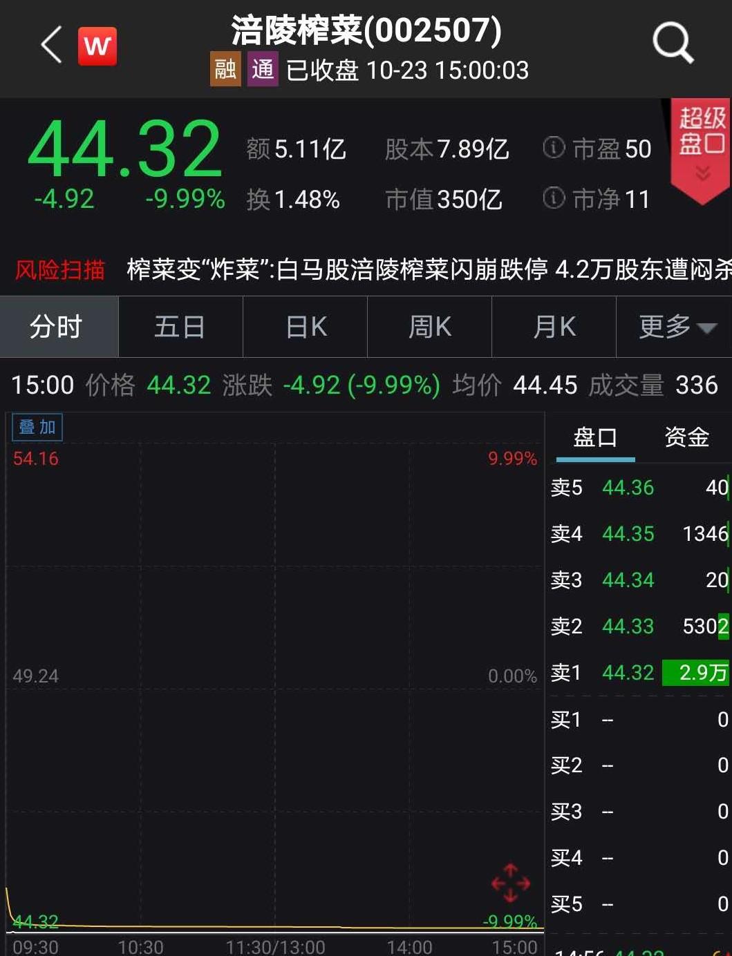 沪指跌超3%失守3300点,沪指跌幅超3%，跌破3300整数关