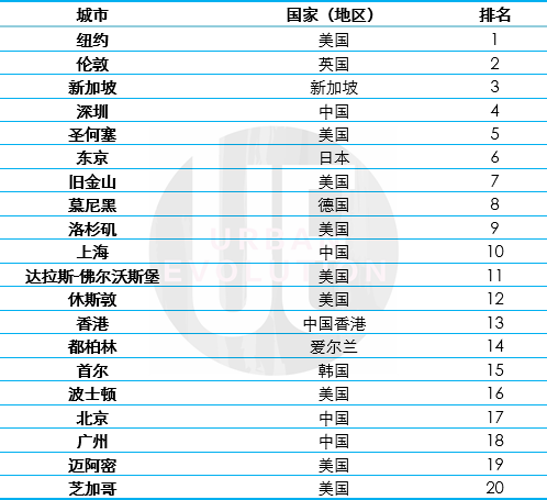 世界城市最新排名,全球城市综合实力最新榜单揭晓。