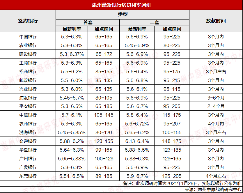 惠州最新房贷利率,惠州市最新发布的住房贷款利率情况揭晓。