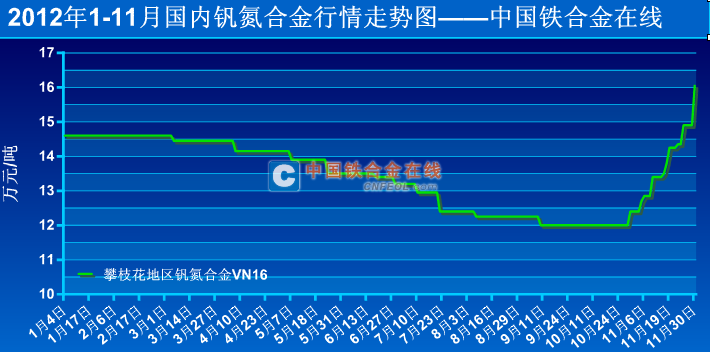 钒氮合金最新价格,钒氮合金报价再创新高，市场行情备受关注。