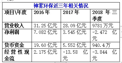 神雾环保今天最新消息,神雾环保今日最新动态速览。