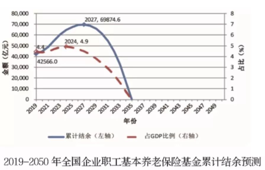 基本养老金2035年耗尽？专家回应,2035年养老金告急？权威解读揭晓