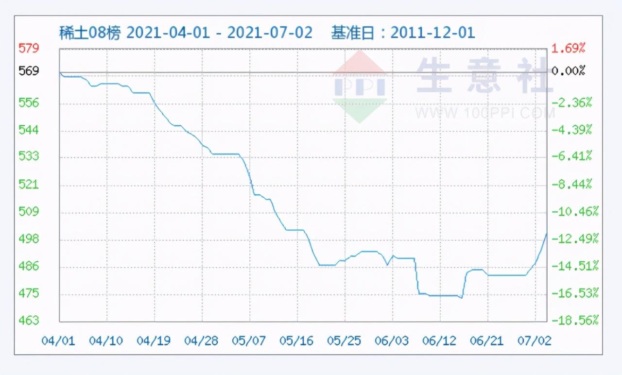 生意社稀土最新价格,稀土市场动态：生意社最新披露稀土价格行情。