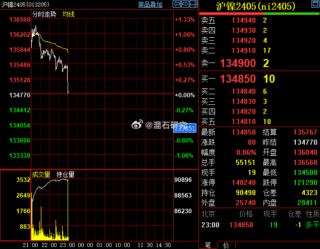 镍今日最新价格,镍价今日刷新高位记录。