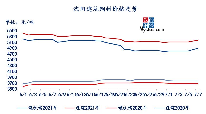 建筑钢材最新价格,钢材市场最新行情