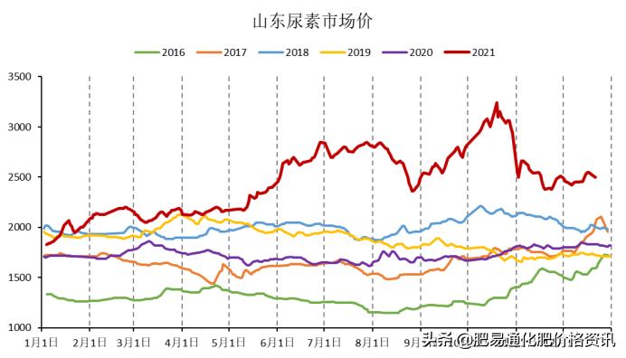 全国尿素最新价格,尿素市场动态：全国尿素报价持续更新中。