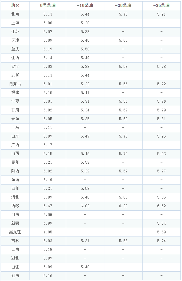 最新汽油调价,最新油价调整结果公布。