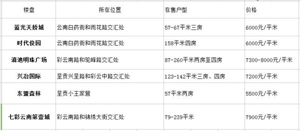 呈贡房价最新消息,昆明呈贡区楼市动态，最新房价行情速递。