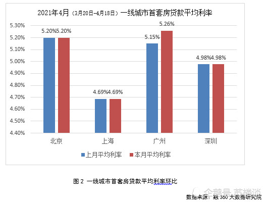 最新银行房贷利率,“近日出炉的金融机构房贷利率新动向。”