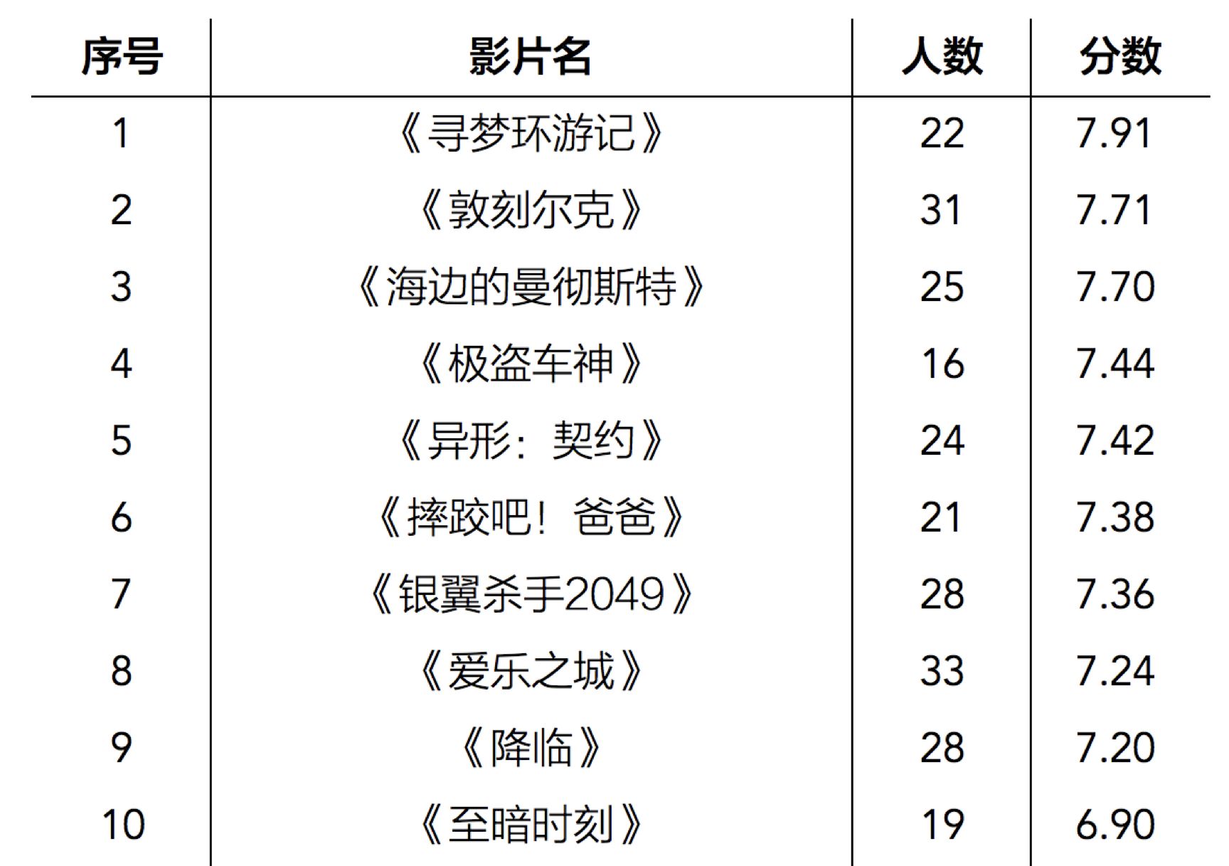 最新电影评分,最新大片评分出炉如潮