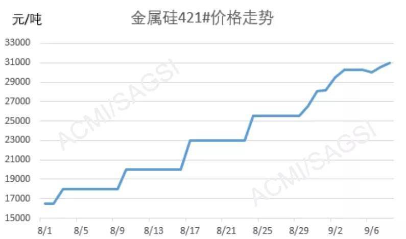 金属硅粉最新价格,“今日硅粉市场报价再创新高！”