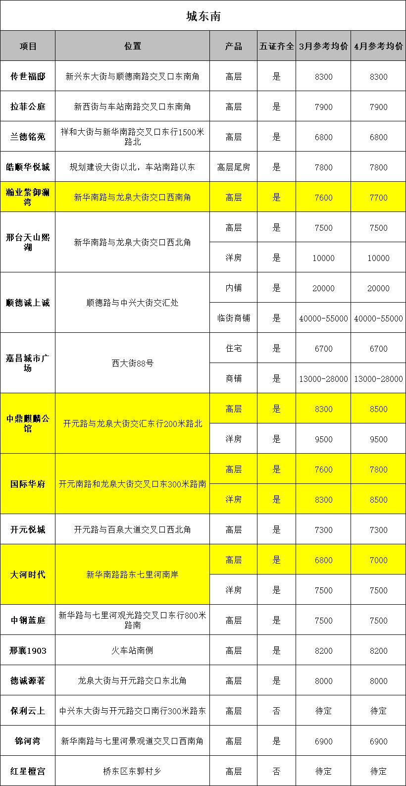 邢台最新房价报价表,邢台最新房价走势图出炉！