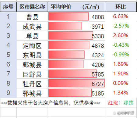 曹县最新价,曹县物价动态实时呈现。