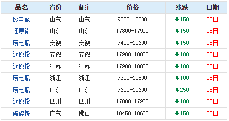 广东废锡价格最新行情,广东市场废锡价格持续波动，最新动态备受关注。