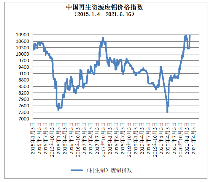 河北废铝价格最新行情,河北铝价持续攀升，废铝市场行情迭新。