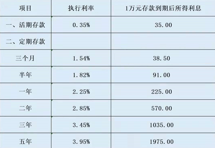 最新定存利率,金融市场公布的最新定期存款利率政策。