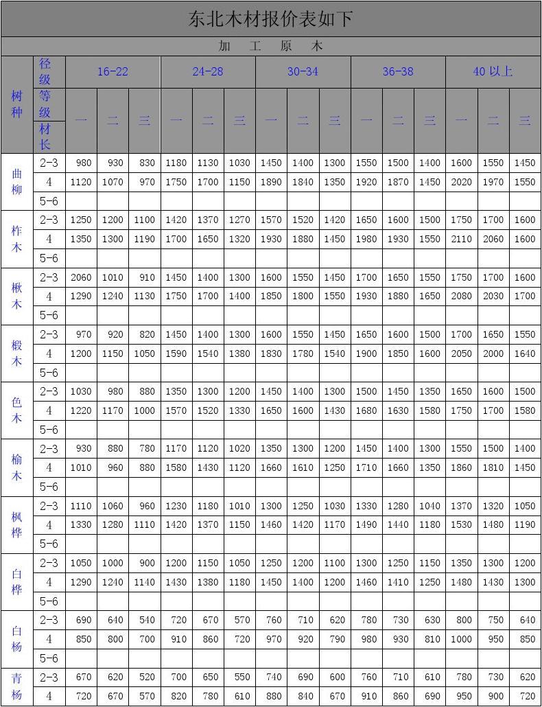 最新木材价格表,实时动态的木材市场行情一览表。