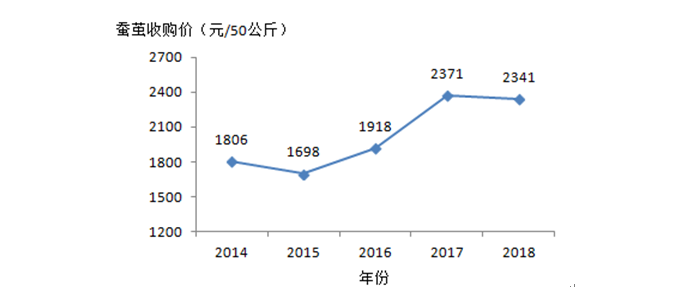 生丝最新价格,丝绸市场最新动态，生丝报价持续波动。