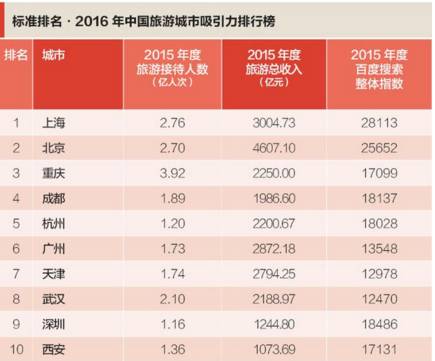 最新全国一线城市排名,出炉最新全国一线城市经济实力榜单揭晓。