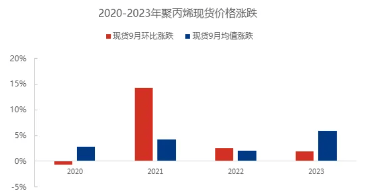 最新聚丙烯价格走势,丙烯市场动态：最新价格走势分析出炉。