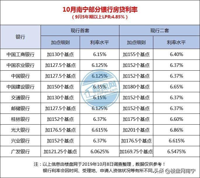 最新购房利率,最新房贷利率再创新低。