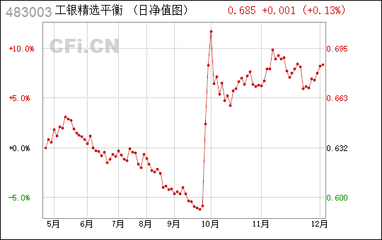 工银平衡最新净值,工银平衡净值持续攀升，最新表现抢眼。