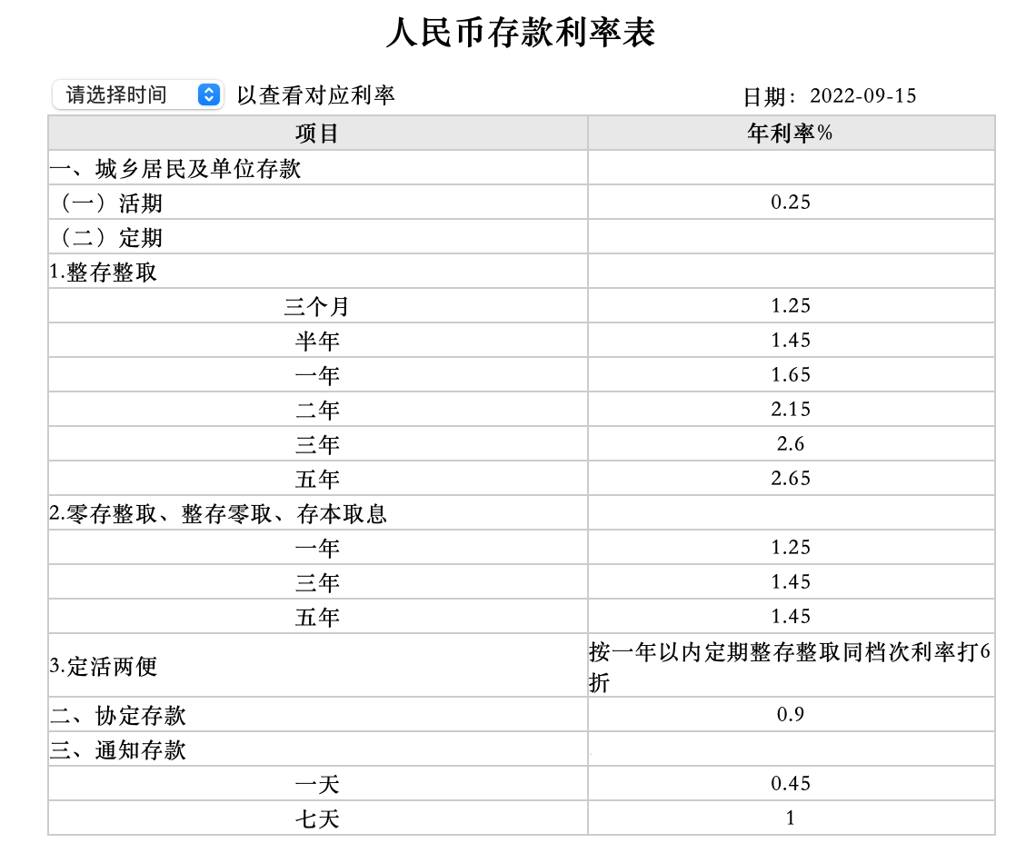 最新人民币存款利率表,最新出炉的人民币存款利率榜单揭晓。