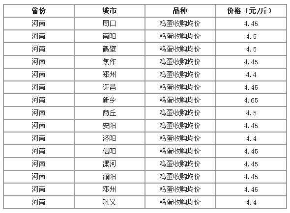 今日周口鸡蛋最新价格,周口鸡蛋价格今日最新行情揭晓。