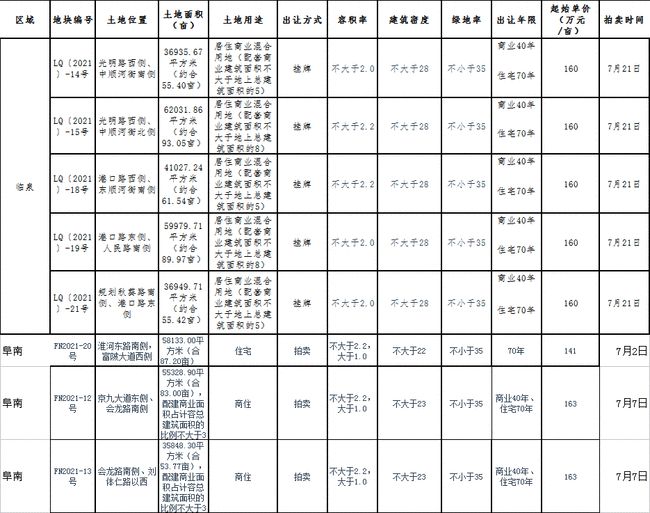 阜阳最新土地挂牌,“阜阳近期土地出让信息更新出炉”