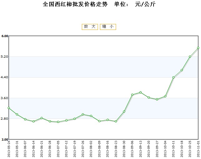 西红柿价格最新行情走势,番茄市价实时动态追踪。