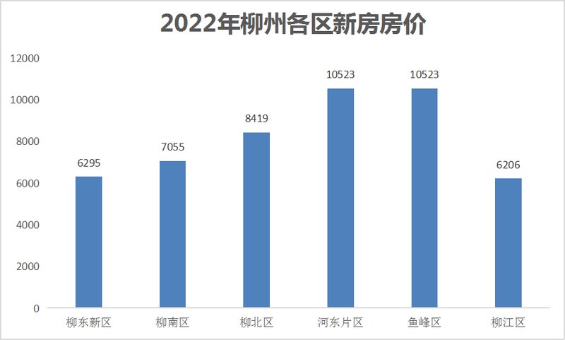 柳西新城最新房价,柳西新城最新房产均价持续攀升。